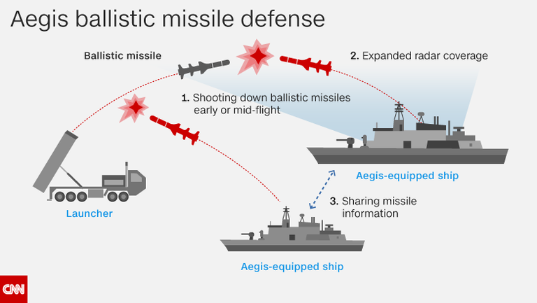 イージス弾道ミサイル防衛システムを使って、ミサイルが大気圏に再突入する前に撃墜する手段も